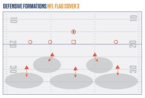 5 on 5 Flag Football Defense Guide - NFL FLAG