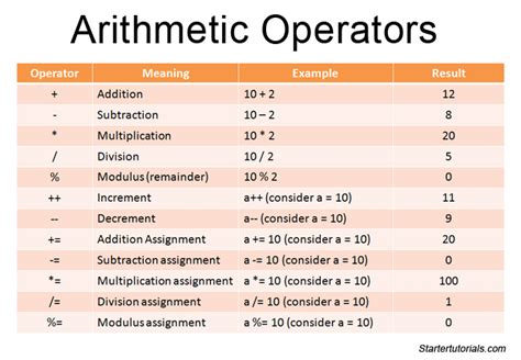 Java operators with examples - Java tutorial