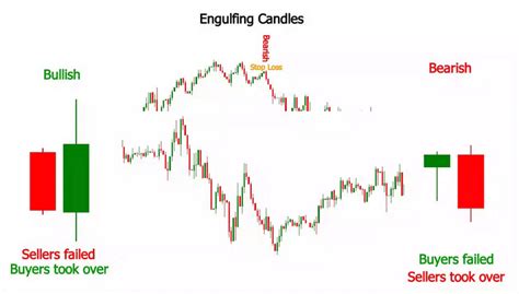 10 Best Forex Engulfing Candle Chart Pattern indicator MT4