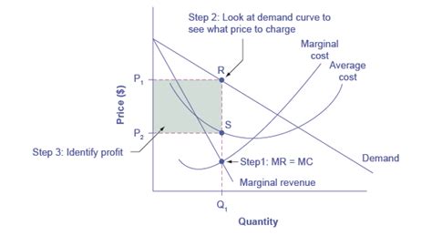 Reading: Illustrating Monopoly Profits | Microeconomics