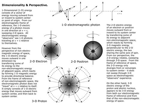 Dimensionality – Entangled Energy