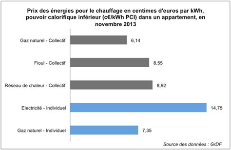 comparatif gaz naturel