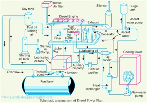 Schematic Diagram of Diesel Power Station