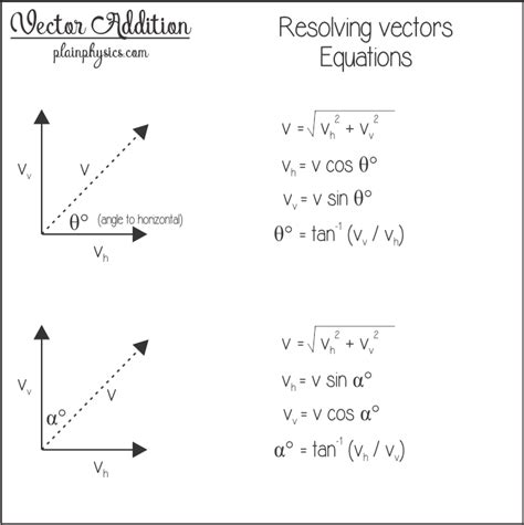 Vector Addition Worksheet – Kidsworksheetfun