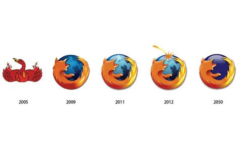 Firefox Logo evolution | Loghi, Marca