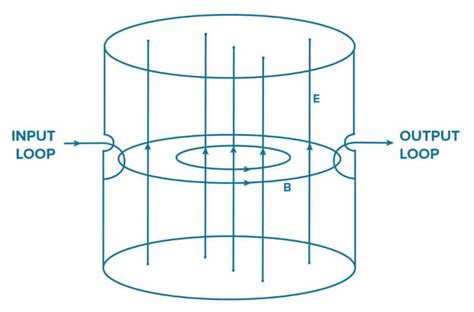 Cavity Resonator Filters Basics