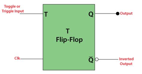 T Flip Flop in Digital Electronics - Javatpoint