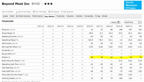 Beyond Meat Stock Price Forecast - Negative Outlook on Contracting ...