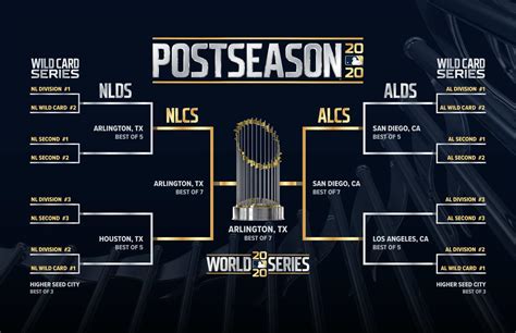 MLB 2020 Postseason bracket w/ locations. World Series starts 10/20 ...