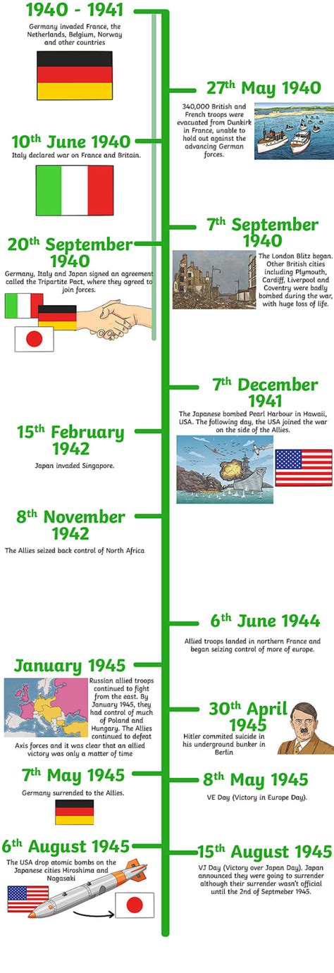 World War 2 Timeline Major Events For Kids