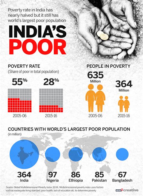 Poverty Reduction Rate Fastest Among Scheduled Tribes and Muslims in ...