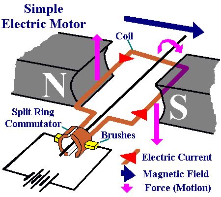 A daigram of Simple electric motor ~ Electrical Engineering Pics