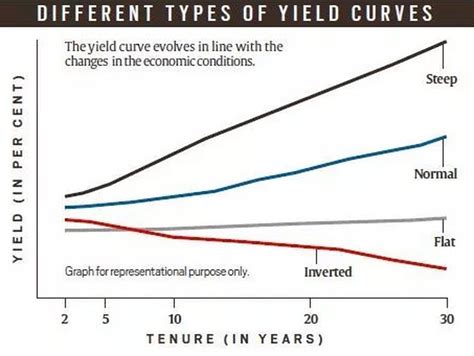 Bond Yield Curve Chart