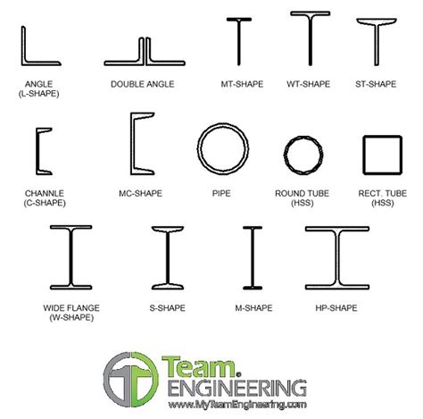 Structural Steel Shapes | Team Engineering