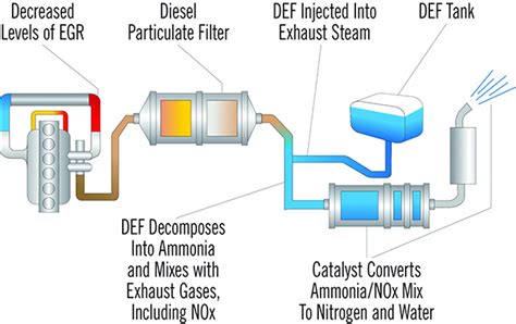 Diesel Exhaust Fluid | myHusky.ca