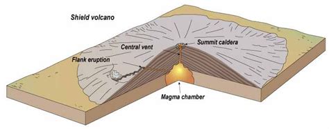 Realistic Shield Volcano Diagram | Volcano Erupt