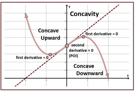 Second Order Derivative - Study Material for IIT JEE | askIITians