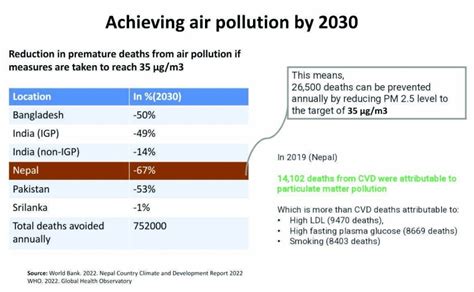 Air quality in Nepal deteriorating way beyond WHO standard - The ...