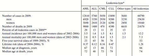 Acute Leukemia: Acute Monocytic Leukemia Survival Rate