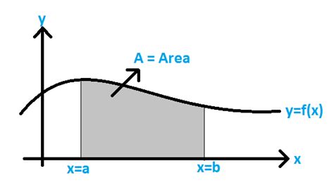 Area Under The Curve Formula with Solved Example