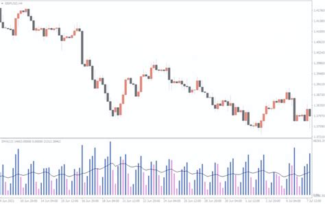 Volume MA Indicator - The Forex Geek