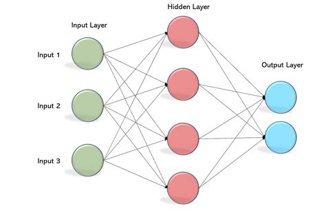 Create A Neural Network In Sci-Kit Learn By Yujian Tang Dev, 54% OFF