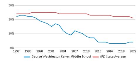 George Washington Carver Middle School (Ranked Top 1% for 2024-25 ...