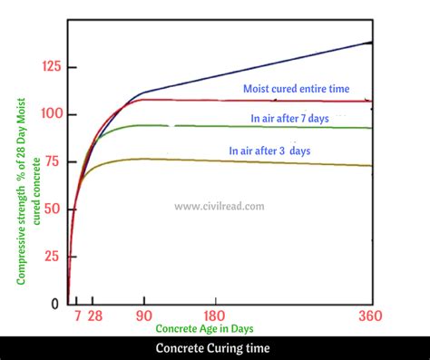 Concrete Floor Cure Time – Flooring Tips