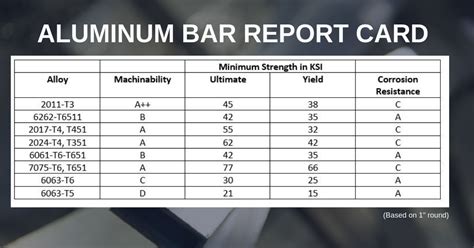 Aluminum Bar: Which Grades Make the Grade? - Ryerson