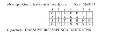 Is the key of this encryption (transposition cipher) correct?