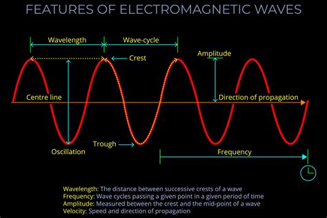 Features of Electromagnetic Waves