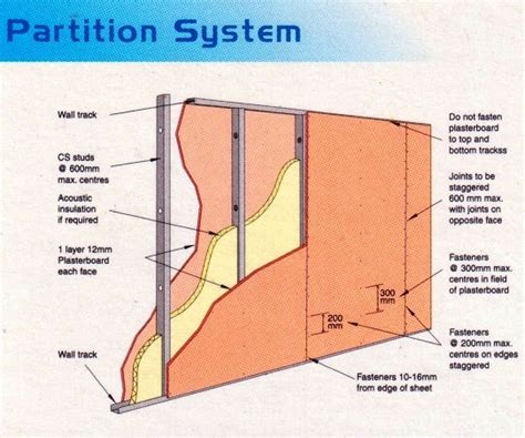 Details of gypsum board partition system