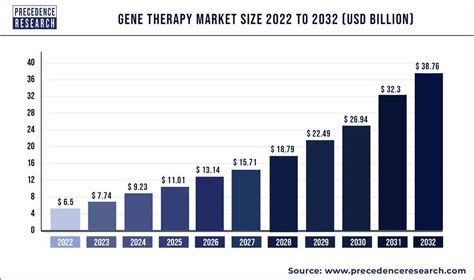 Gene Therapy Market Size to Reach USD 38.76 Billion by 2032