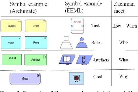 Figure 3 from Repurposing Zachman Framework Principles for "Enterprise ...