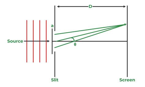 Diffraction of light - Definition, Examples, Types, and Questions