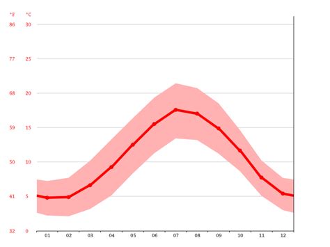 Windsor climate: Weather Windsor & temperature by month