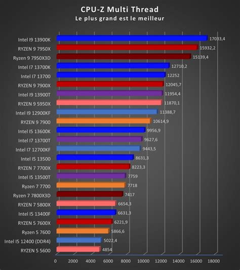 Test processeurs : Intel 13500T, 13700T et 13900T, idéal pour les ...