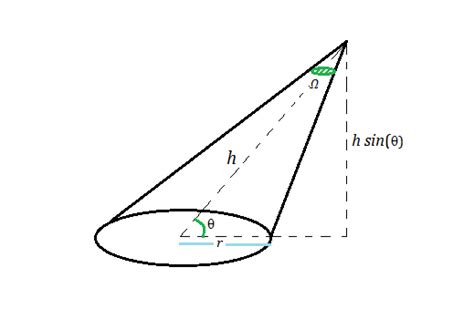 What is formula for solid angle labeled in the given figure as Omega ...