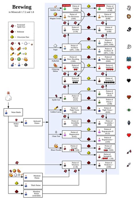 Minecraft Potion brewing guide : r/gaming