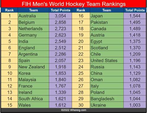 FIH World Hockey Team Rankings 2024, World Hockey Rankings List