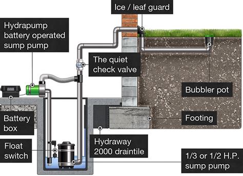 External Sump Pump Installation