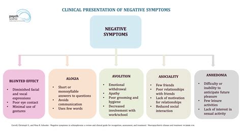 Negative Symptoms in Schizophrenia – A Review of Neurobiology ...