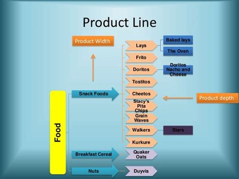 Product Line and Depth of Pepsico