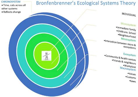 EST Model graphic (authors' own graphic based on Bronfenbrenner, 1995 ...