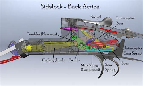 Parts of a shotgun explained and how the components work together ...