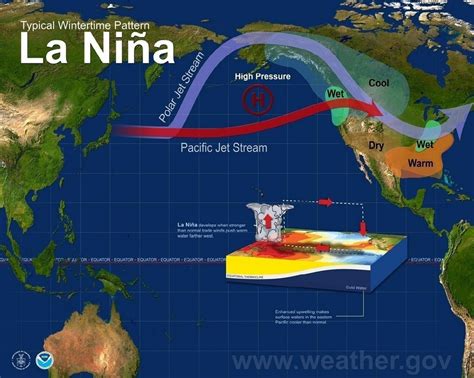 El Niño, La Niña, & ENSO