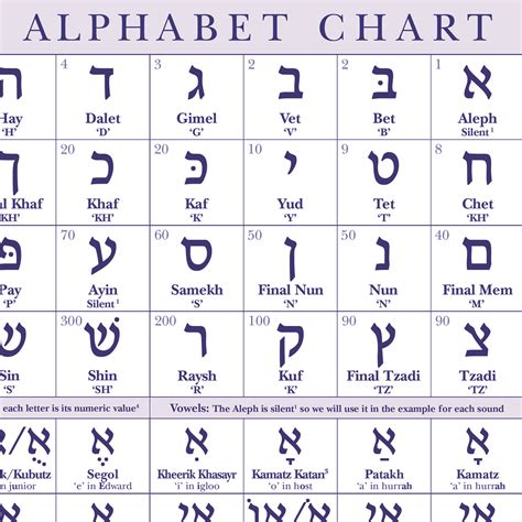 Hebrew English Alphabet Chart