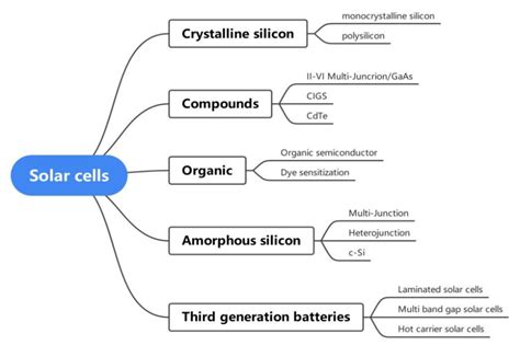 Different types of solar cells based on the materials used [2 ...