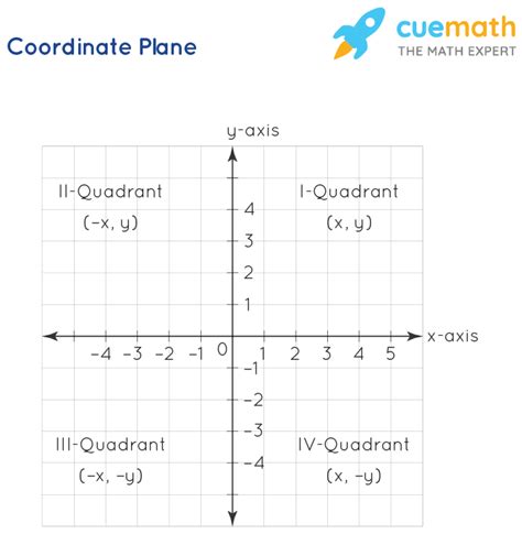 Coordinate Plane Quadrant 1 No Scale