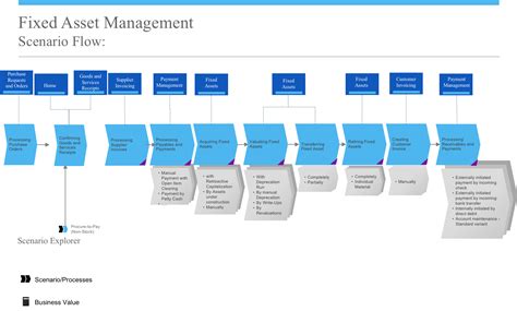 Fixed Asset Process Flow Chart